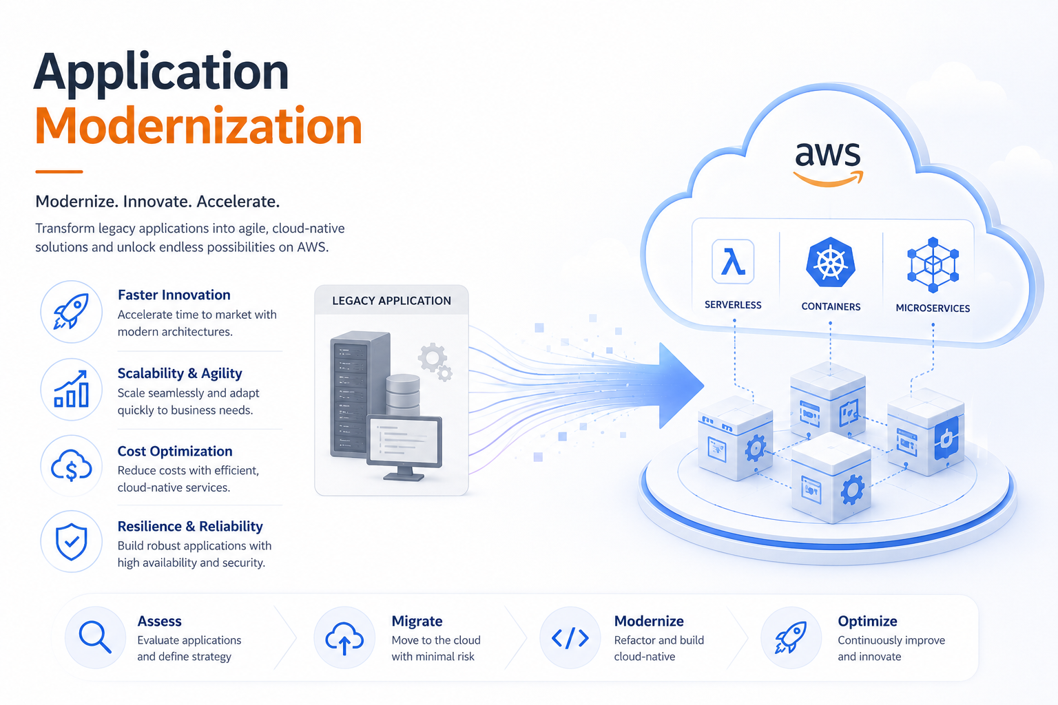 Application Modernization