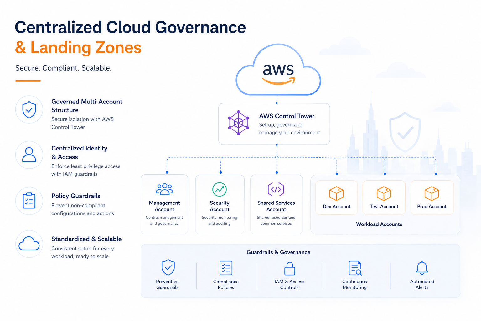 Cloud Governance & Landing Zones
