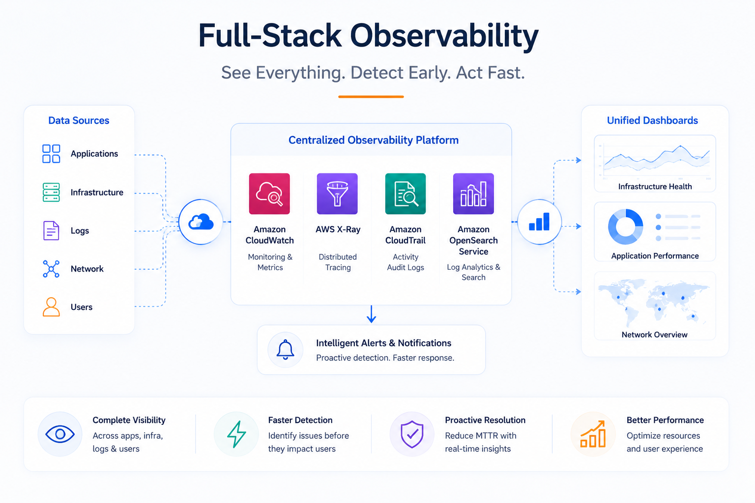 Full-Stack Observability