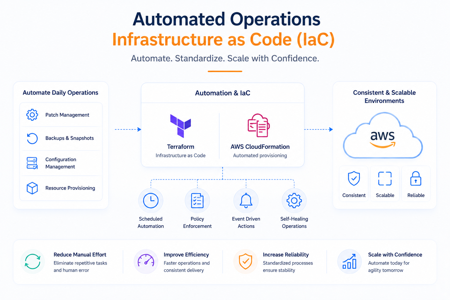 Automated Operations & IaC