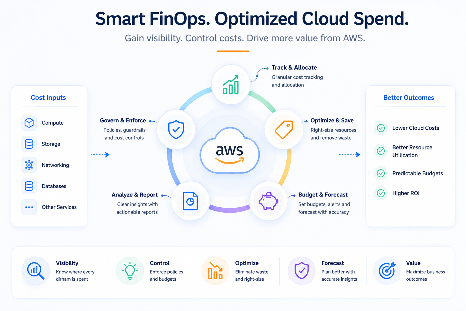 Advanced FinOps & Cost Management