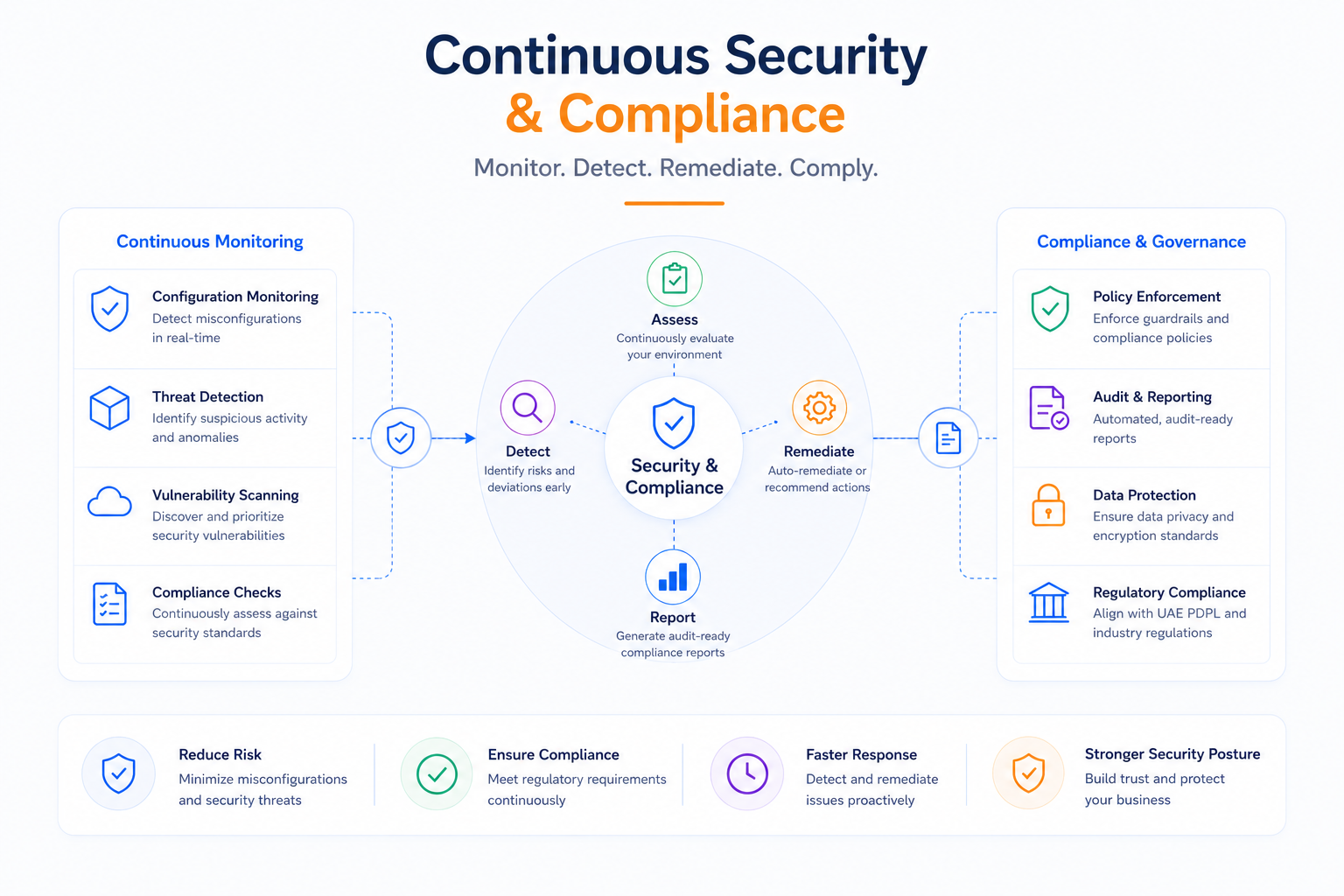 Continuous Security & Compliance Auditing